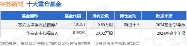 61%富安达增强收益债券A基金重仓该股龙8游戏进入10月24日宇邦新材跌5(图2)